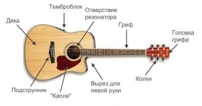 iz-chego-sostoit-gitara